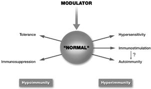 2 Alternative model of immunotoxicology.