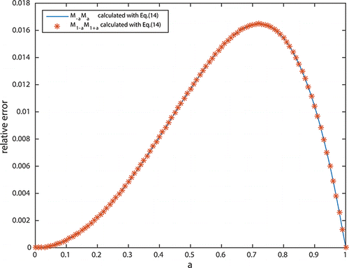 Figure 5. The relative error for M–aMa and M1–aM1+a in terms of lognormal size distribution with MC = 2 and vg = 0.1.