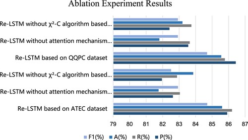 Figure 4. Comparison of ablation experiment results.