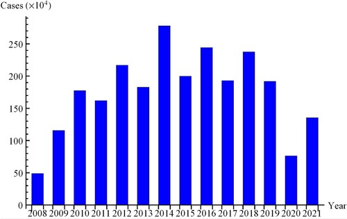 Figure 1. Annual number of HFMD cases reported in mainland China, 2008–2021.