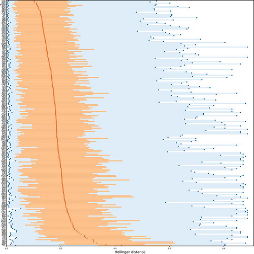Figure 7. Spatial heterogeneity of the Hellinger distance, aggregated for all aspects. For every aspect, the lowest and highest Hellinger distance observed are depicted in dark blue. The 25%–75%-quantile is depicted in bright orange, and the median is depicted in dark orange