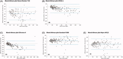 Figure 2. Bland-Altman plots comparing Point-of-Care (POC) D-dimer results of (A) Nano-Checker 710, (B) AFIAS-1, (C) iChroma-II, (D) Standard F200, (E) Hipro AFS/1 assays with D-dimer results of our laboratory (lab) assay (STA-Liatest PLUS). The dotted lines indicate mean differences between POC assays and lab assays, while the dashed lines indicate their 95% confidence intervals. Corresponding values are presented in Table 2 (third column).