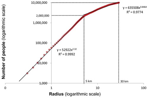 Figure 9. Allometric analysis of Paris population in 2015. On x-axis, radius of successive circles with 500 m increments. On y-axis, number of people within circle of radius R (logarithmic scale).Source: Urban Morphology and Complex Systems Institute.