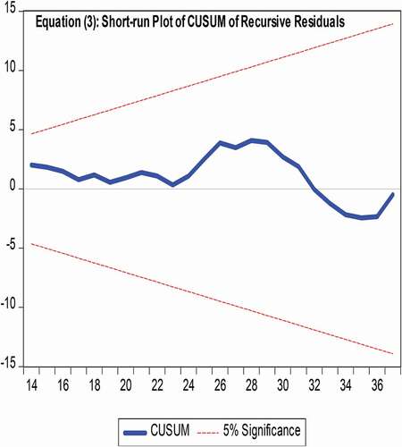 Figure 6. Long-run and Short-run plots of CUSUM Recursive Residuals for Equation (3)