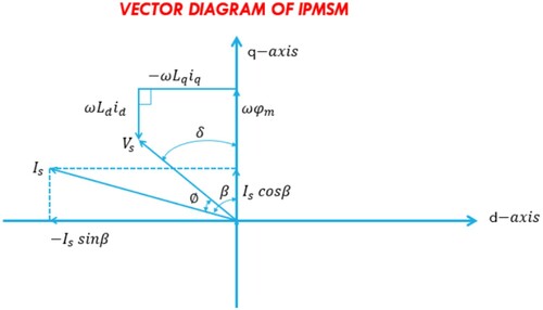 Figure 2. IPM's vector diagram.