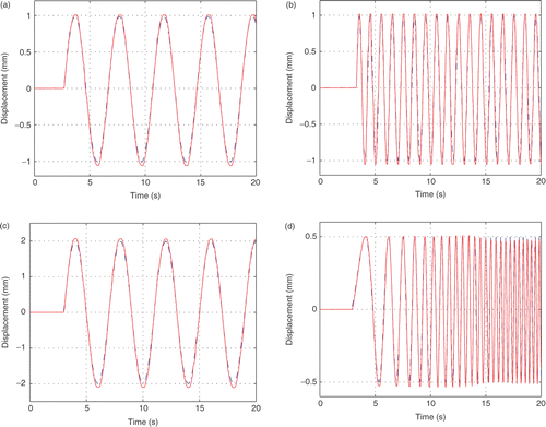 Figure 8. The probe motion and estimated tissue displacement for different frequencies and amplitudes. In each case, the blue broken line represents the probe position and the solid red line represents the average tissue displacement in the region of interest. [Color version available online.]