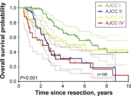Figure 2 Overall survival in a large cohort of intrahepatic cholangiocarcinoma patients.