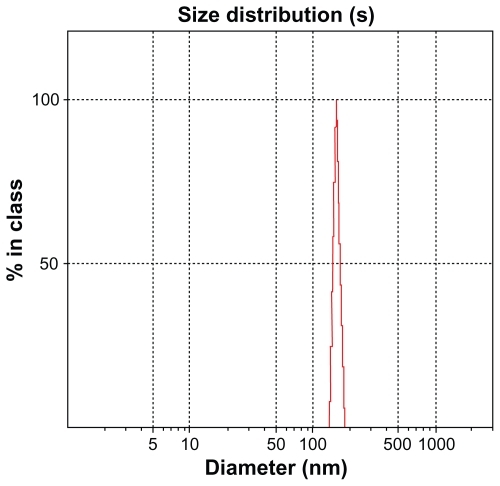 Figure 4 Particle size distribution of two-phase fluorapatite–hydroxyapatite powder at 550°C.