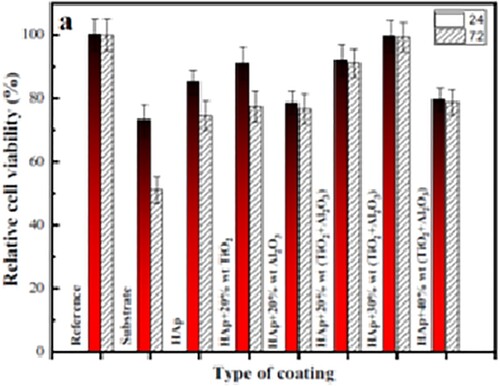 Figure 31. Viability of MG63 cells [Citation61].