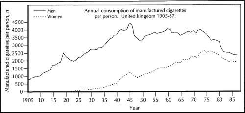 Figure 2. Cigarette smoking in the United Kingdom in the 20th century. Figures not available beyond 1985 when tobacco smuggling into the United Kingdom became significant (P.N. Lee, personal communication, May 2013).
