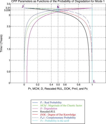 Figure 29. Degradation, rescaled RUL, and CPP parameters with MChf for mode 1.