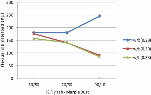 Figure 6. Effect of addition %Fly Ash % marble dust on flexure