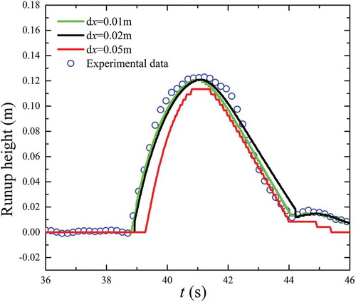 Figure 5. Measured and predicted time series of run-up height at G7 for the case with the incident wave height of 0.07 m.