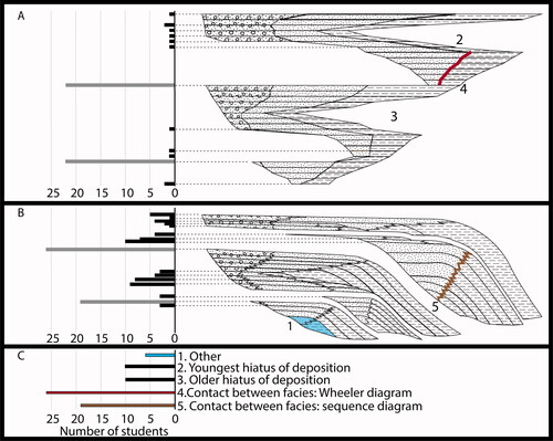 Figure 12. Posttest unconformities. Bar graph representing the number of students who identify a subaerial erosional surface at the stratigraphic unit contact corresponding to each black (incorrect) or gray bar (correct) Wheeler diagram (A), sequence diagram (B), and the number of students who either selected the younger (2) or older (3) hiatus, a facies contact as an erosional on her Wheeler diagram (4) or sequence diagram (5) or did something else (1) (C).