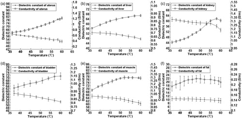 Figure 10. Temperature-dependent dielectric properties of porcine tissues at 400 MHz, with mean values and uncertainty margins of the dielectric constant and electric conductivity.