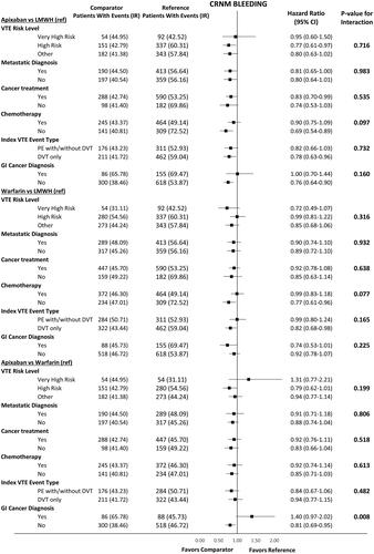 Appendix Figure 1. Hazard ratio for CRNM bleeding among VTE cancer patients that initiated apixaban, LMWH, or warfarin stratified by high-risk subgroups. Abbreviations. CI, Confidence Interval; DVT, deep vein thrombosis; LMWH, low-molecular-weight heparin; IPTW, inverse probability treatment weighting; PE, pulmonary embolism; VTE, venous thromboembolism.