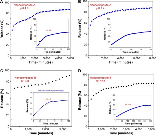 Figure 5 (A–D) Release of isoniazid from the nanocomposites-A and -B in different human body-simulated physiological buffer solutions with pH values of 7.4 and 4.8.Abbreviation: LDH, layered double hydroxide.