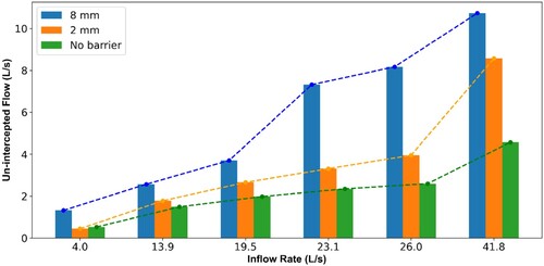 Figure 11. The predicted un-intercepted flow of intake structures 11A with 8- and 2-mm height of transverse barrier and case without a transverse barrier.