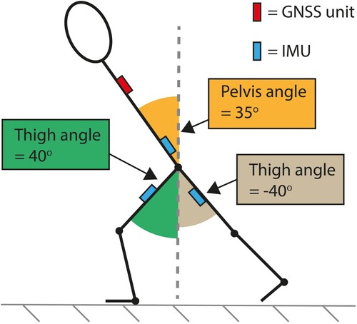 Figure 1. Schematic representation of field hockey player in lunge position with forward flexed trunk and measurement setup with inertial measurement units (IMU) and global navigation satellite system (GNSS). The thigh angle is defined as the angle between the vertical (dashed line) and the thigh, whereby the angle is 0° when standing upright and positive (thigh angle > 0°) when the knee is in front of the hip. The pelvis angle is defined as the angle between the vertical and the pelvis, whereby the angle is 0° when standing upright and positive (pelvis angle > 0°) when the pelvis is tilted forward.