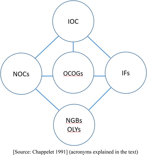 Figure 1. The classic Olympic system.Source: Chappelet (Citation1991, p. 67) (acronyms explained in the text).