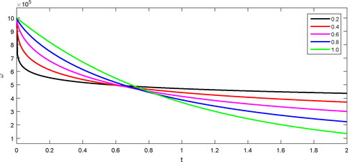 Figure 1. Graphical presentation for different values of q.