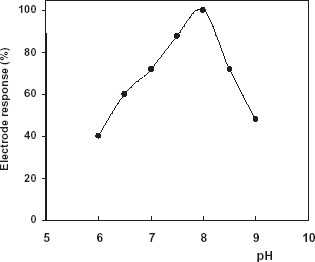 Figure 1. Effect of pH on the electrode response (pH 6.0–8.0: phosphate buffer (50 mM), pH 8.5–9.0: Tris-HCl buffer (50 mM), 35°C).