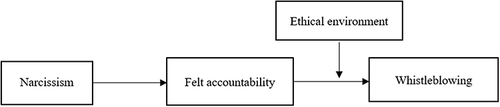 Figure 1 Proposed theoretical model.