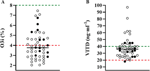 Figure 2. Individual data points (n = 50) for A) the omega-3 index (O3i) and B) serum vitamin D (VITD). The black line denotes the median values (O3i, 3.76%; VITD, 36.38 ng·ml−1), whereas the values above the green and below the red dashed line represents the optimal and suboptimal ranges, respectively. ● = female cadets (n = 13); o = male cadets (n = 37).