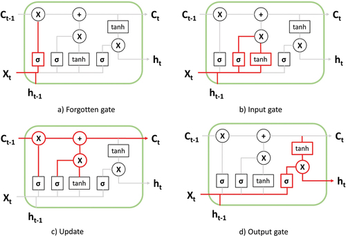 Figure 2. Components of LSTM. Adapted from (Yixiang and Chunning Citation2020).