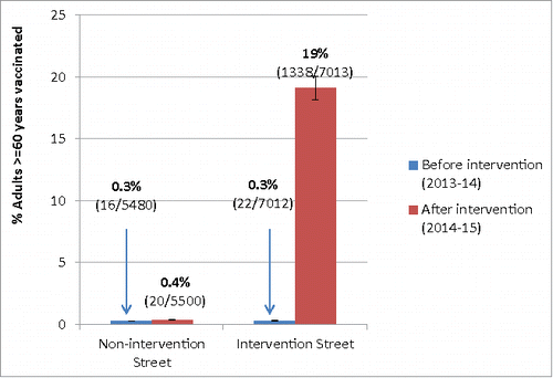 Figure 1. Seasonal influenza vaccine coverage among older adults on both the intervention and control streets, pre- and post- intervention, Ningbo, 2013–2015. This figure shows the comparison of seasonal influenza vaccine coverage among older adults ≥ 60 years on both the intervention street and the control street in two time frames, pre-intervention and post-intervention. The blue bars show vaccine coverage before the intervention on both streets. The red bars show the seasonal influenza vaccine coverage after the intervention on both streets. The 95% Confidence Intervals for the vaccine coverage are displayed with error bars.