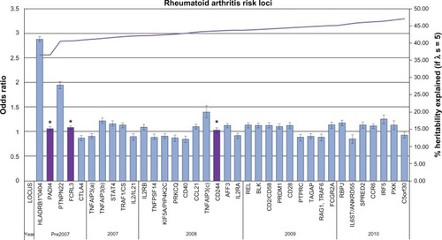 Figure 1 Current rheumatoid arthritis (RA) genetic risk loci. Each confirmed RA risk locus has been plotted in order of approximate discovery from left to right on the bottom axis. For each locus the odds ratio and confidence interval of the most significant allele has been plotted against the y-axis (left). On the y-axis (right) the increase in heritability explained by confirmed loci has been plotted (λs = 5). * validated in east-Asian populations only.