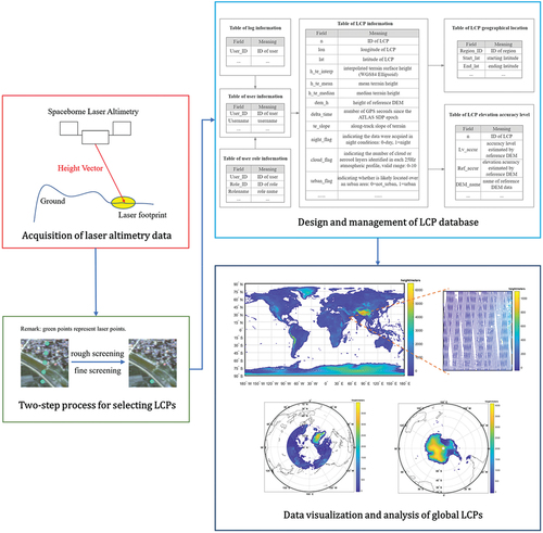 Figure 2. Acquisition and management of the global laser control points (LCPs).