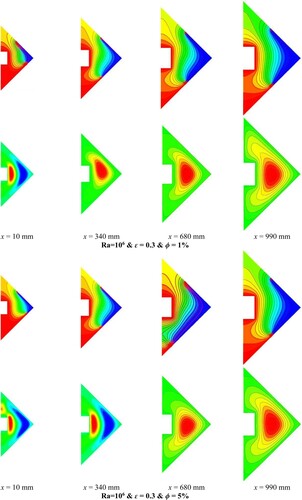 Figure 9. Temperature and velocity contours for various nanoparticle volume fractions and at various cross sections of a 3D cavity with ϵ = 0.3 and Ra = 106 for a case with Th = 500 K and a heated obstacle.