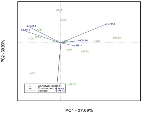 Figure 2. AMMI biplot of sorghum genotypes and environments plotted against PCA1 and PCA2 using symmetrical scaling. CH13 = Chefa 2013, CH14 = Chefa 2014, JR13 = Jari 2013, JR14 = Jari 2014, KB13 = Kobo 2013, KB14 = Kobo 2014. Abbreviations of genotypes are given in Table 2