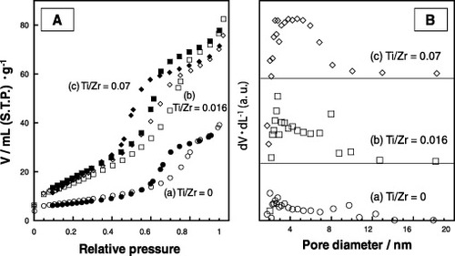 Figure 13. (A) Nitrogen adsorption/desorption isotherms and (B) BJH pore size distributions of products with different Zr/Ti ratios after removal of ODA and calcination at 600 °C. V indicates the volume of gas adsorbed at standard temperature and pressure (STP) conditions. Open symbols and closed symbols represent adsorption and desorption isotherms, respectively. (Reprinted with permission from [Citation115], The Ceramic Society of Japan © 2011.)