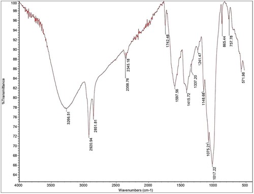 Figure 1. IR spectrum analysis of Propolis extract.