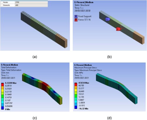 Figure 14. Flexural strength model for 2 mm thickness.