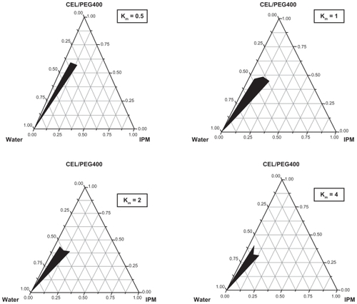 Figure 2 Pseudoternary phase diagrams of microemulsion composed of isopropyl myristate, surfactant (Crel), cosurfactant (PEG400) and water.Note: Black area represents o/w microemulsion region; Km = S/Cos.Abbreviations: CEL, Cremophor EL®, polyoxyethylated castor oil; Crel, Cremophor EL; IPM, isopropyl myristate; o/w, oil in water; PEG 400, polyethylene glycol.