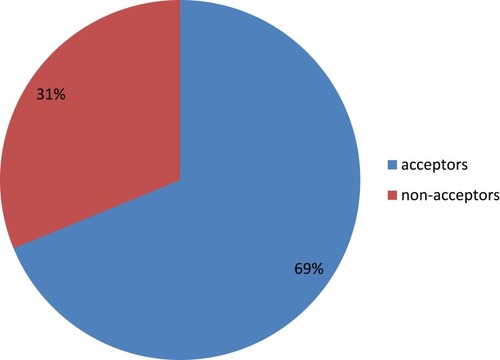 Figure 1 The proportion of acceptance and non-acceptance of HIV testing among pregnant women attending antenatal care in Gunino Health Center, Southern Ethiopia 2019.