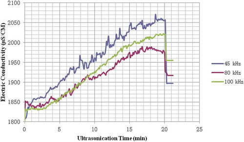 Figure 2. Effect of ultrasonic frequencies on the kinetic changes of EC in wine.Figura 2. Efecto de las frecuencias ultrasónicas en los cambios cinéticos de EC en el vino.