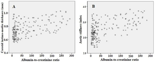 Figure 2 Scatter plot showing correlation of albumin-to-creatinine ratio with carotid intima-media thickness (A) and aortic stiffness index (B).