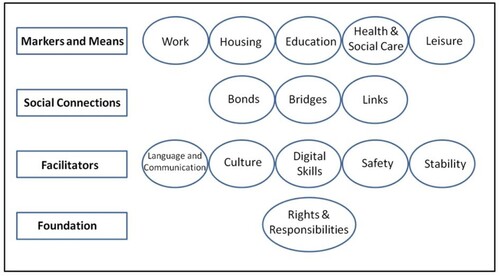 Figure 1. Indicators of Integration Framework (Ndofor-Tah et al. Citation2019, 15).