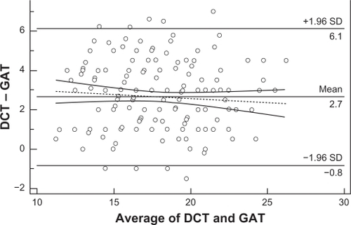 Figure 6 Bland–Altman plot testing the clinical agreement of the IOP measurements obtained by DCT and GAT. The results of the 2 methods are clinically different, since the measurements are on average >2.7 mmHg apart. Therefore, the 2 methods are not interchangeable. The tendency of the IOP differences to decrease at higher IOPs was not statistically significant (dotted line, r = −0.083, P = 0.242).