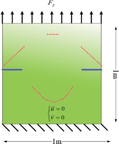 Figure 5. Square plate with multiple cracks: geometry and boundary conditions; center solid lines show the cracks in the first and second parts of the problem, dashed short lines (curves) show the crack pattern in the final part of the problem.