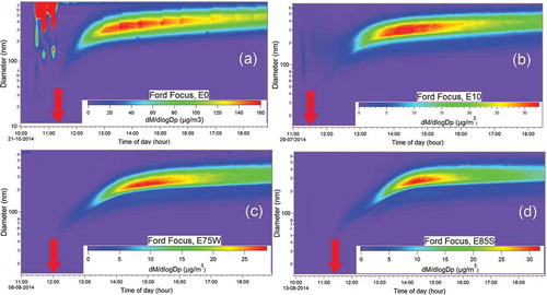 Figure 9. Secondary particle size distribution inside the chamber versus irradiation time as measured with the SMPS for the Ford Focus with (a) E0 blend, (b) E10 blend, (c) E75W blend, and (d) E85S blend. The arrow in each panel indicates when the lights are turned on.