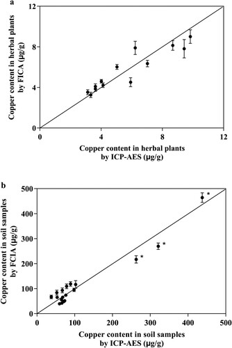 Figure 6. The copper content detected by FICA and ICP-AES in herbal plants (a) and soil (b) samples. * The copper content of several soil samples beyond the maximum limit standard of 200 mg/kg which regulated in Environmental quality standard for soils (GB15618).