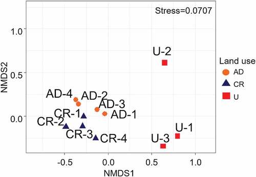 Figure 4. Non-metric Multidimensional Scaling (NMDS) ordination of macroinvertebrate community in different land use types in the study area. Stress: 0.071. Sampling sites: CR: control reference sites, AD: intensive agriculture and dairy production sites, and U: urbanization sites.