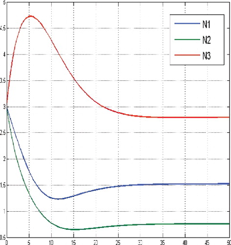 Figure 10. States for a sufficient large budget and initial state near the equilibrium level, here N(0) = (3, 3, 3).