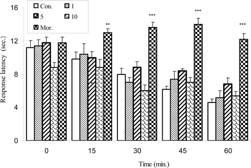 Figure 3.  Effect of the intraperitoneally administration of morphine (Mor.) and olive oil at doses of 1, 5 and 10 on hot plate test. Thermal antinociceptive latency before, and at 15, 30, 45, and 60 min after the treatment was measured. Each column represents mean ± SEM for eight mice. **p < 0.01, ***p < 0.001 different from control group. Intact animals served as controls.