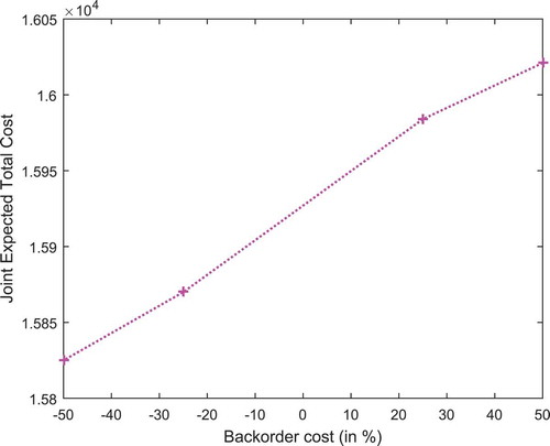 Figure 2. Change of parameter π in total cost